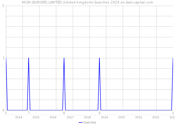 MCM (EUROPE) LIMITED (United Kingdom) Searches 2024 