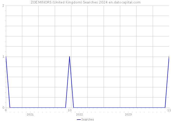 ZOE MINORS (United Kingdom) Searches 2024 