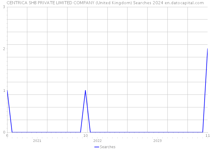 CENTRICA SHB PRIVATE LIMITED COMPANY (United Kingdom) Searches 2024 