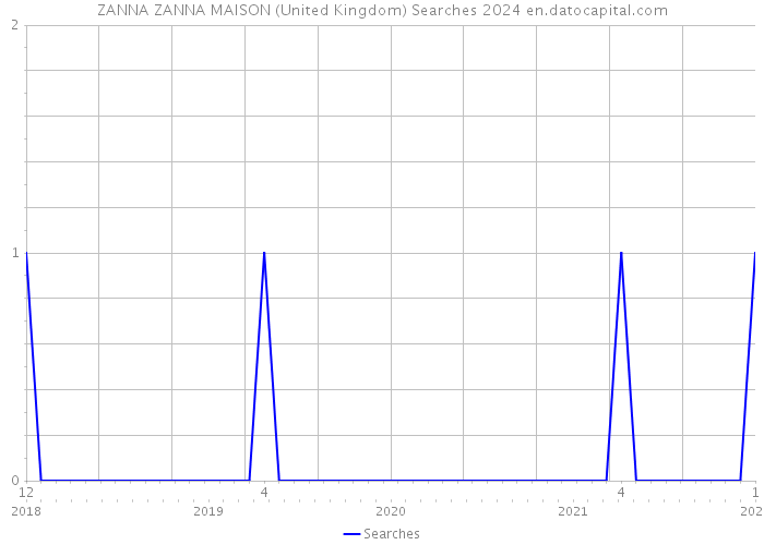 ZANNA ZANNA MAISON (United Kingdom) Searches 2024 