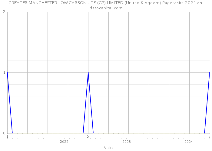 GREATER MANCHESTER LOW CARBON UDF (GP) LIMITED (United Kingdom) Page visits 2024 