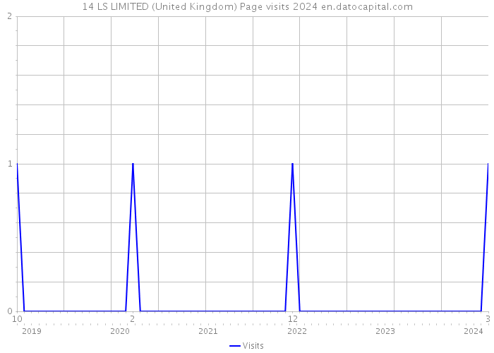 14 LS LIMITED (United Kingdom) Page visits 2024 