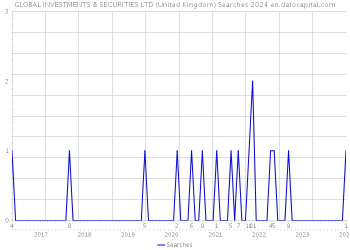 GLOBAL INVESTMENTS & SECURITIES LTD (United Kingdom) Searches 2024 