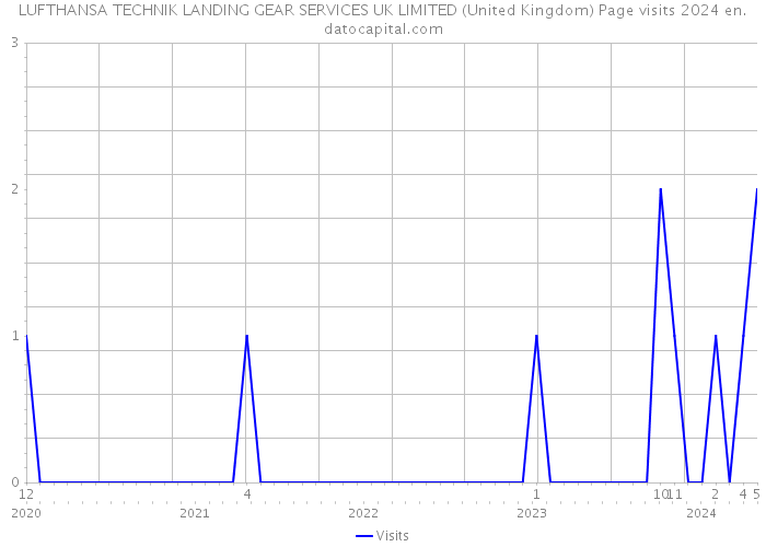 LUFTHANSA TECHNIK LANDING GEAR SERVICES UK LIMITED (United Kingdom) Page visits 2024 
