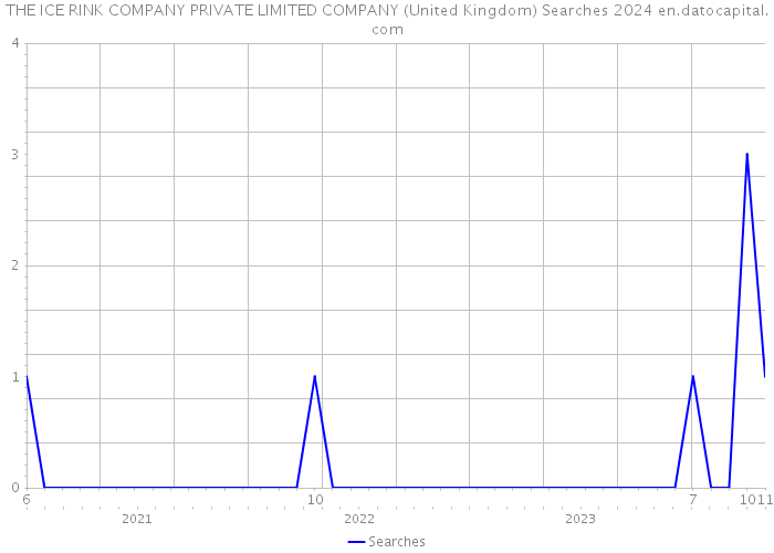 THE ICE RINK COMPANY PRIVATE LIMITED COMPANY (United Kingdom) Searches 2024 