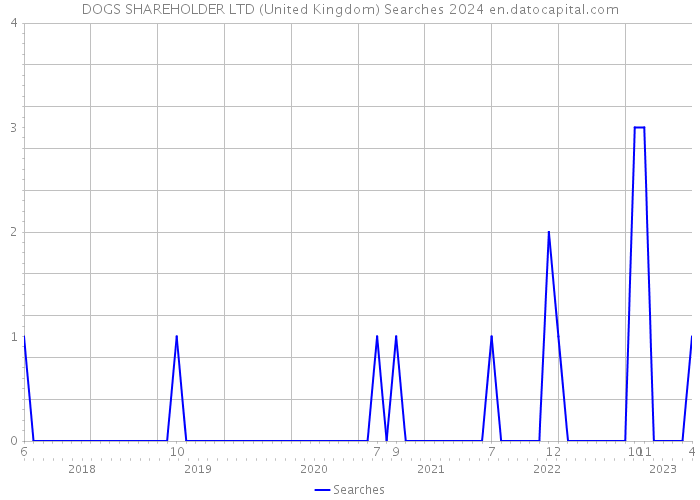 DOGS SHAREHOLDER LTD (United Kingdom) Searches 2024 