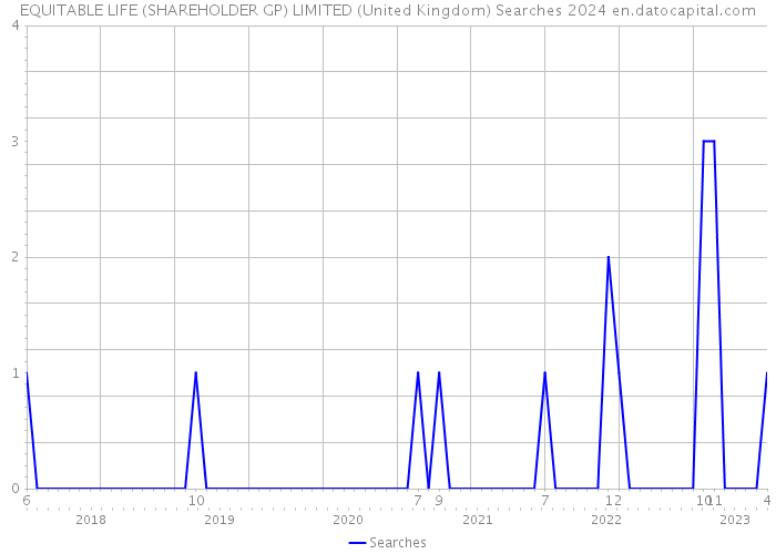 EQUITABLE LIFE (SHAREHOLDER GP) LIMITED (United Kingdom) Searches 2024 