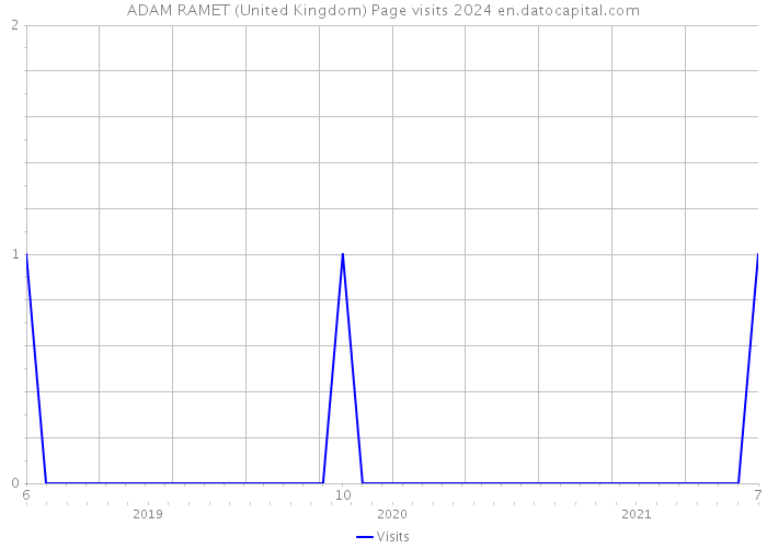 ADAM RAMET (United Kingdom) Page visits 2024 