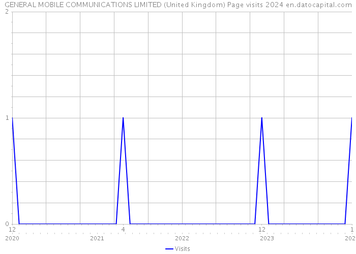 GENERAL MOBILE COMMUNICATIONS LIMITED (United Kingdom) Page visits 2024 