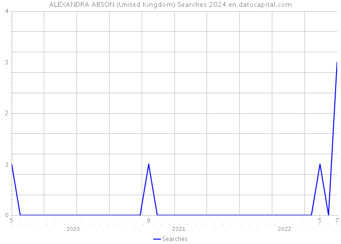 ALEXANDRA ABSON (United Kingdom) Searches 2024 