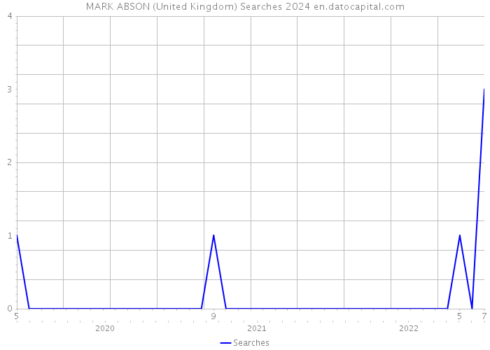 MARK ABSON (United Kingdom) Searches 2024 