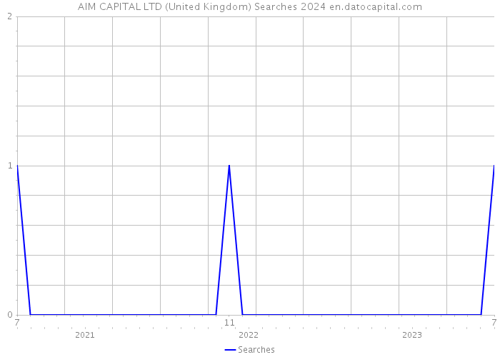 AIM CAPITAL LTD (United Kingdom) Searches 2024 
