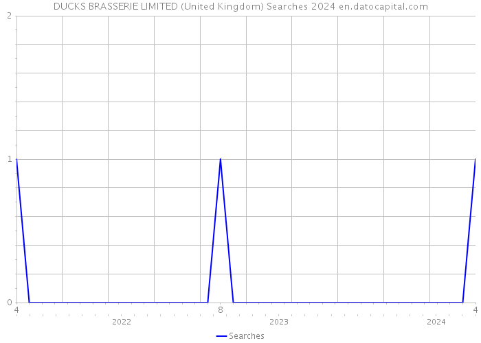 DUCKS BRASSERIE LIMITED (United Kingdom) Searches 2024 