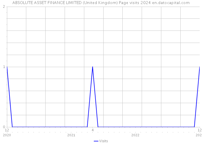 ABSOLUTE ASSET FINANCE LIMITED (United Kingdom) Page visits 2024 