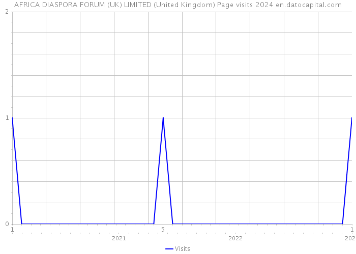 AFRICA DIASPORA FORUM (UK) LIMITED (United Kingdom) Page visits 2024 