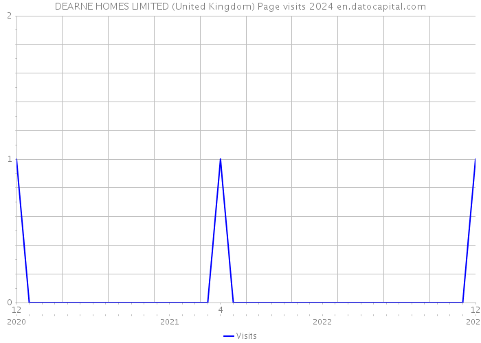 DEARNE HOMES LIMITED (United Kingdom) Page visits 2024 