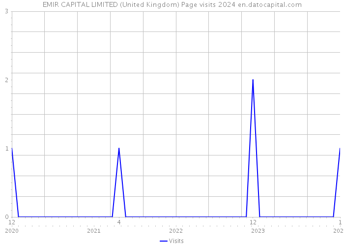 EMIR CAPITAL LIMITED (United Kingdom) Page visits 2024 