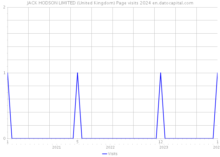 JACK HODSON LIMITED (United Kingdom) Page visits 2024 