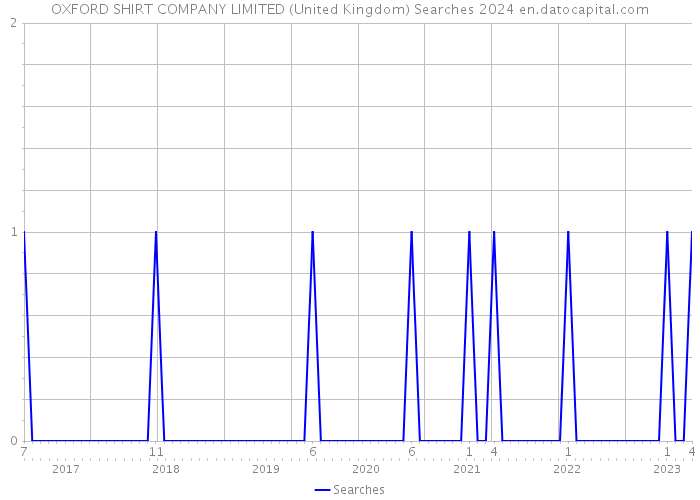 OXFORD SHIRT COMPANY LIMITED (United Kingdom) Searches 2024 