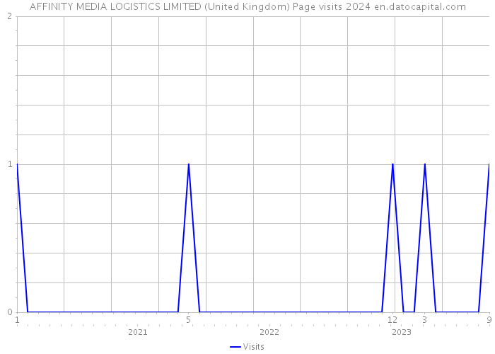 AFFINITY MEDIA LOGISTICS LIMITED (United Kingdom) Page visits 2024 