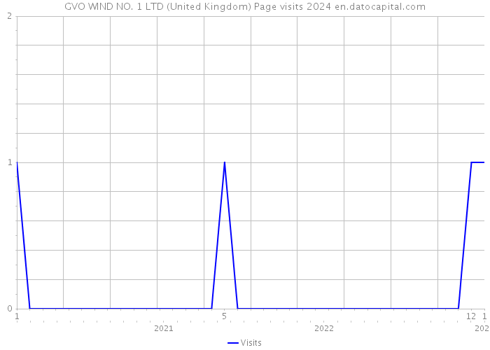 GVO WIND NO. 1 LTD (United Kingdom) Page visits 2024 