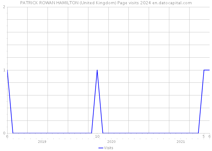 PATRICK ROWAN HAMILTON (United Kingdom) Page visits 2024 