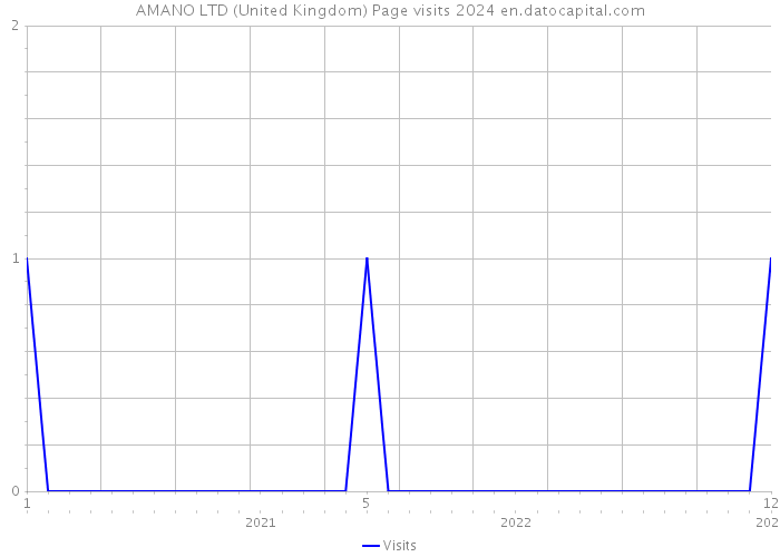 AMANO LTD (United Kingdom) Page visits 2024 