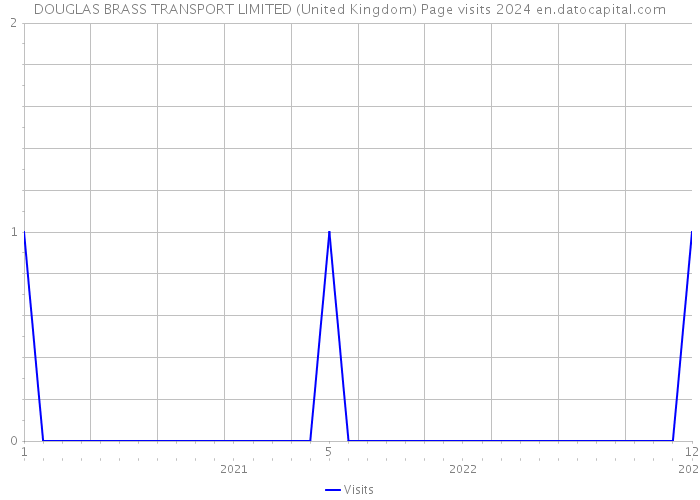 DOUGLAS BRASS TRANSPORT LIMITED (United Kingdom) Page visits 2024 