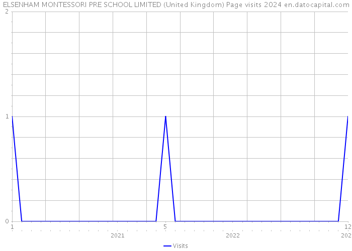 ELSENHAM MONTESSORI PRE SCHOOL LIMITED (United Kingdom) Page visits 2024 
