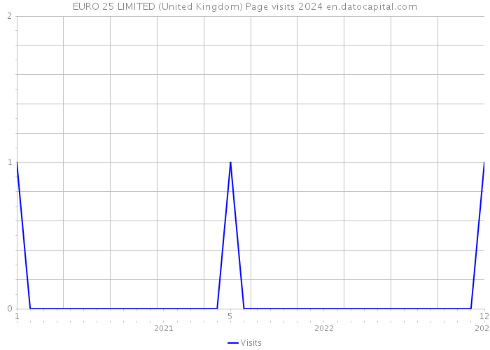 EURO 25 LIMITED (United Kingdom) Page visits 2024 