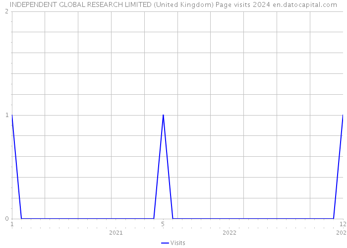 INDEPENDENT GLOBAL RESEARCH LIMITED (United Kingdom) Page visits 2024 
