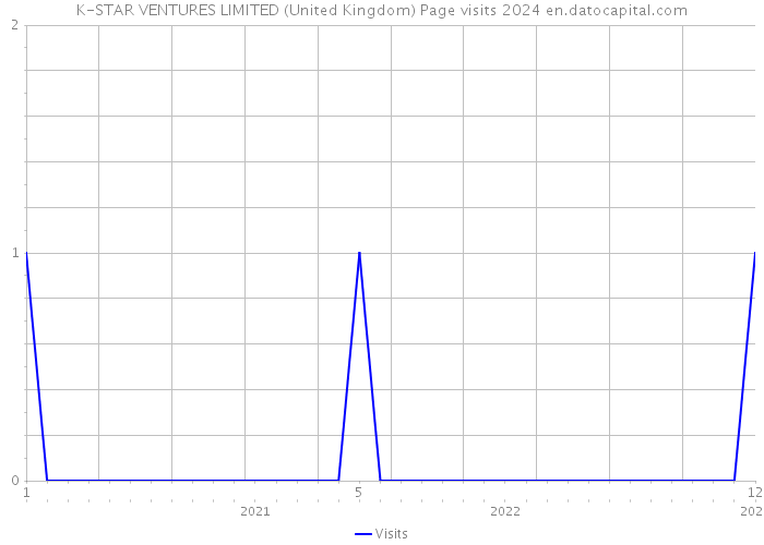 K-STAR VENTURES LIMITED (United Kingdom) Page visits 2024 