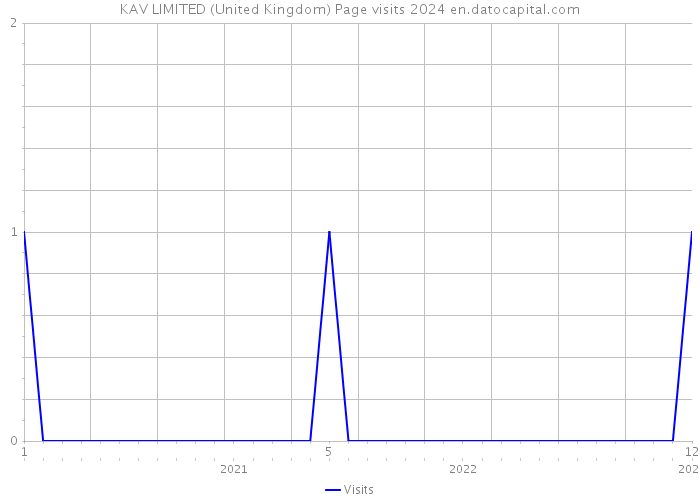KAV LIMITED (United Kingdom) Page visits 2024 