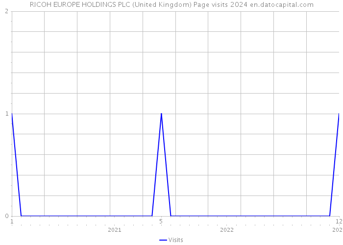 RICOH EUROPE HOLDINGS PLC (United Kingdom) Page visits 2024 