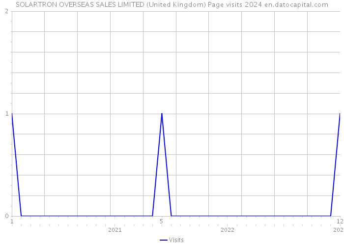 SOLARTRON OVERSEAS SALES LIMITED (United Kingdom) Page visits 2024 