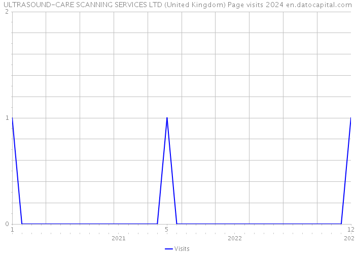 ULTRASOUND-CARE SCANNING SERVICES LTD (United Kingdom) Page visits 2024 