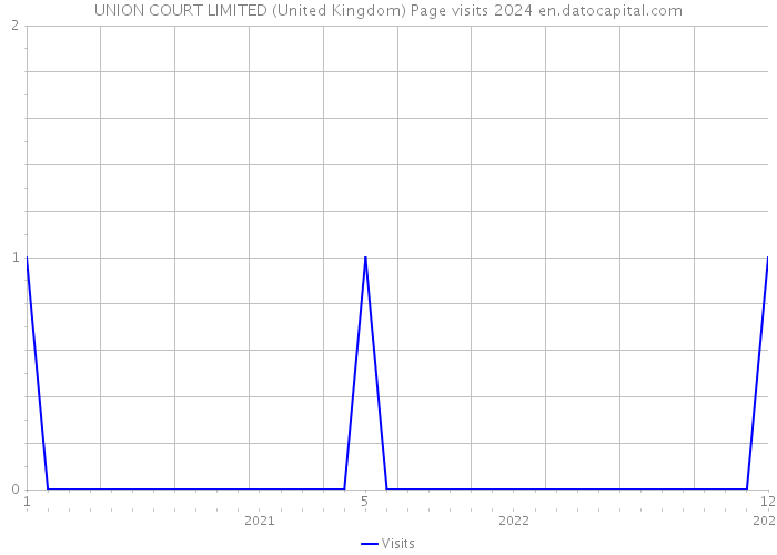 UNION COURT LIMITED (United Kingdom) Page visits 2024 