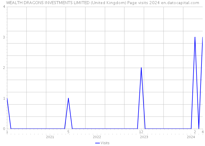 WEALTH DRAGONS INVESTMENTS LIMITED (United Kingdom) Page visits 2024 