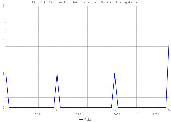 E14 LIMITED (United Kingdom) Page visits 2024 