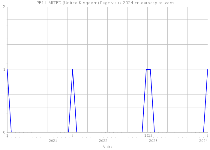 PF1 LIMITED (United Kingdom) Page visits 2024 