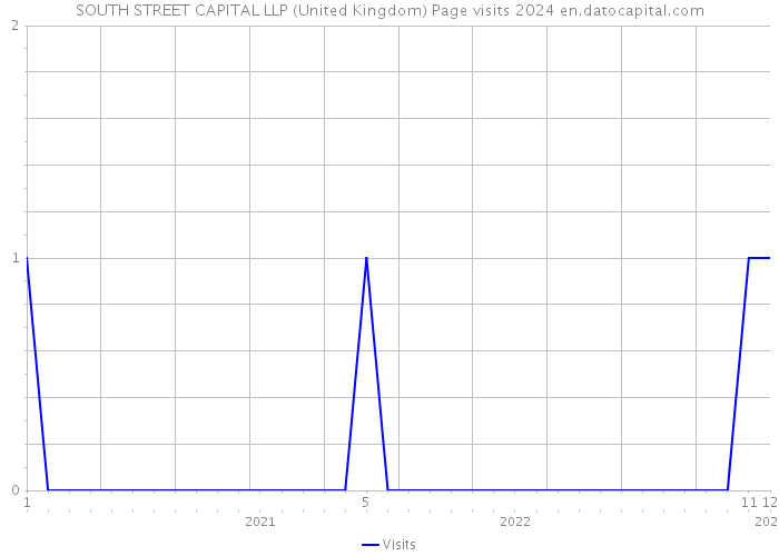 SOUTH STREET CAPITAL LLP (United Kingdom) Page visits 2024 