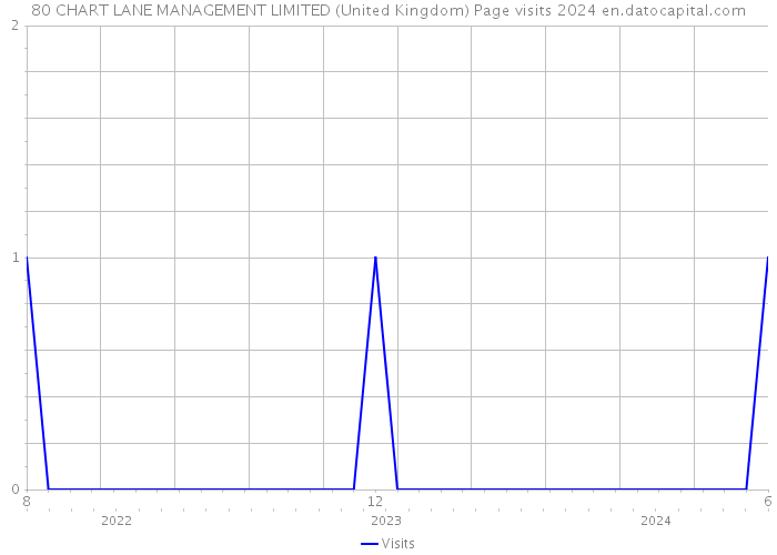 80 CHART LANE MANAGEMENT LIMITED (United Kingdom) Page visits 2024 