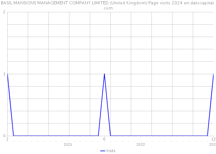 BASIL MANSIONS MANAGEMENT COMPANY LIMITED (United Kingdom) Page visits 2024 