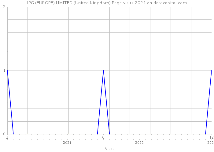 IPG (EUROPE) LIMITED (United Kingdom) Page visits 2024 