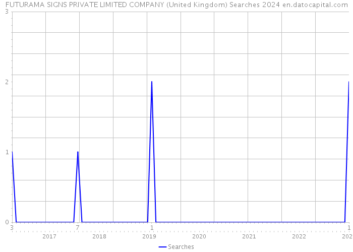 FUTURAMA SIGNS PRIVATE LIMITED COMPANY (United Kingdom) Searches 2024 