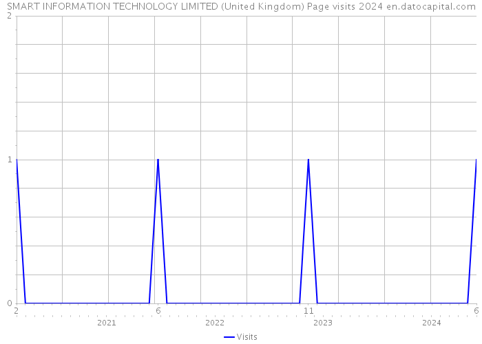 SMART INFORMATION TECHNOLOGY LIMITED (United Kingdom) Page visits 2024 
