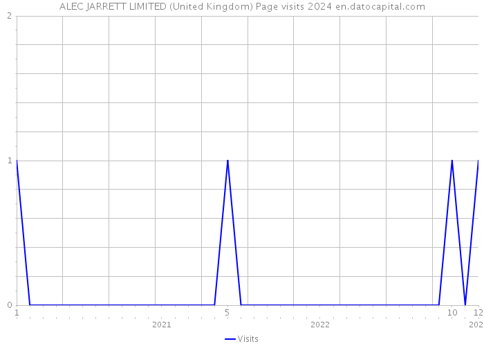 ALEC JARRETT LIMITED (United Kingdom) Page visits 2024 