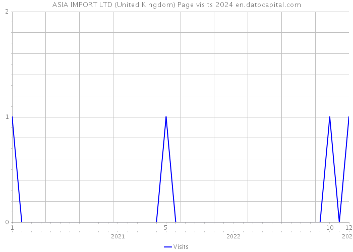 ASIA IMPORT LTD (United Kingdom) Page visits 2024 
