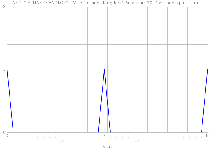 ANGLO ALLIANCE FACTORS LIMITED (United Kingdom) Page visits 2024 