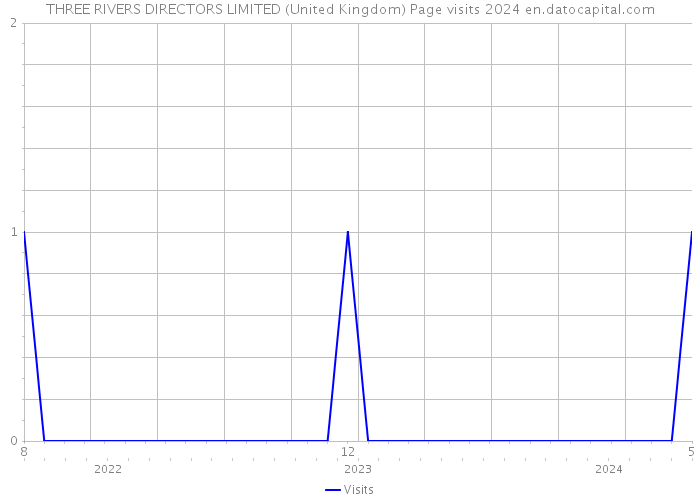 THREE RIVERS DIRECTORS LIMITED (United Kingdom) Page visits 2024 
